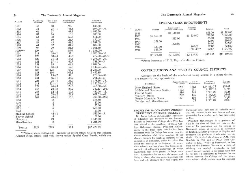 CONTRIBUTIONS ANALYZED BY COUNCIL DISTRICTS