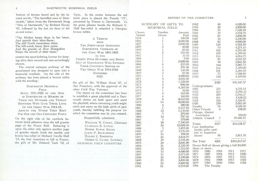 DARTMOUTH COLLEGE MEMORIAL FIELD FUND CONTRIBUTORS BY CLASSES