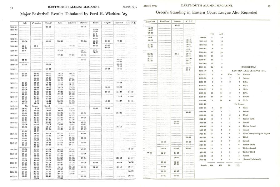 Green's Standing in Eastern Court League Also Recorded