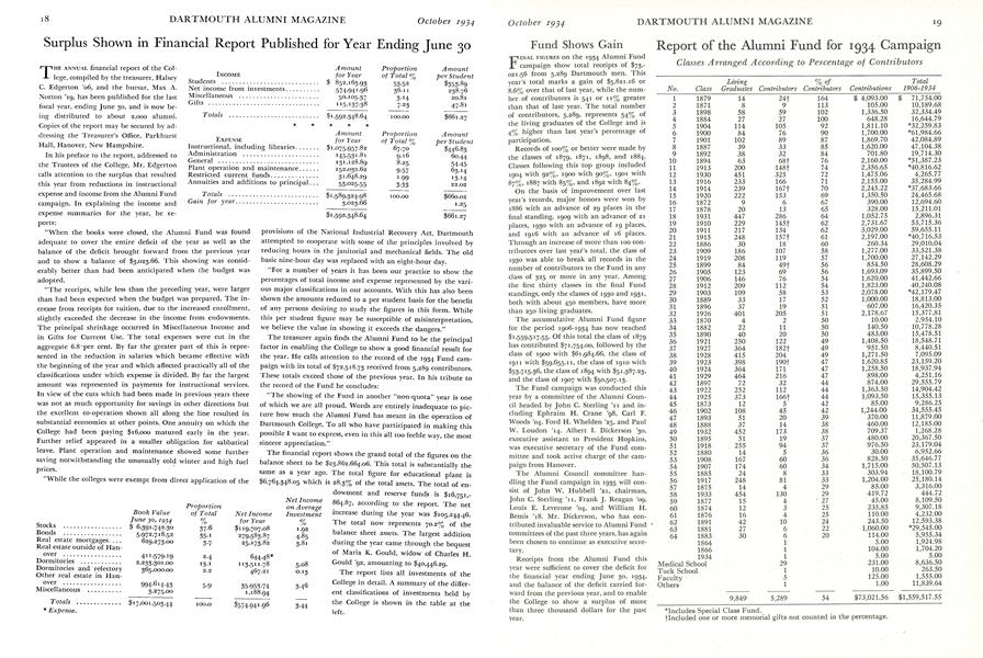 Surplus Shown in Financial Report Published for Year Ending June 30